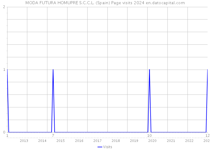 MODA FUTURA HOMUPRE S.C.C.L. (Spain) Page visits 2024 