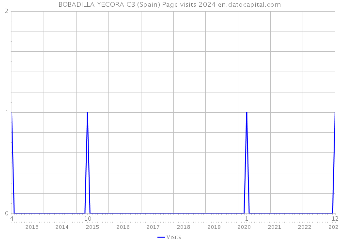 BOBADILLA YECORA CB (Spain) Page visits 2024 