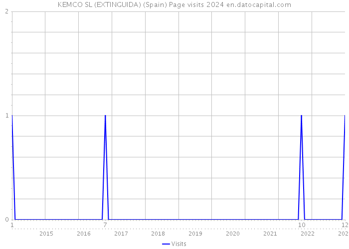 KEMCO SL (EXTINGUIDA) (Spain) Page visits 2024 
