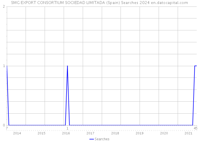SMG EXPORT CONSORTIUM SOCIEDAD LIMITADA (Spain) Searches 2024 