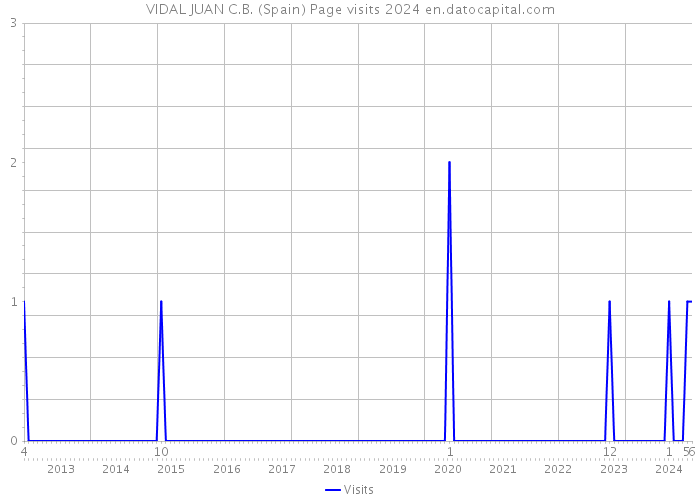 VIDAL JUAN C.B. (Spain) Page visits 2024 