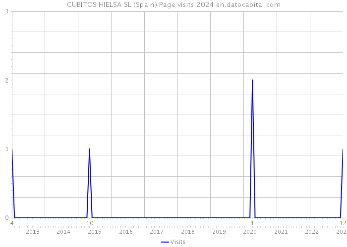 CUBITOS HIELSA SL (Spain) Page visits 2024 