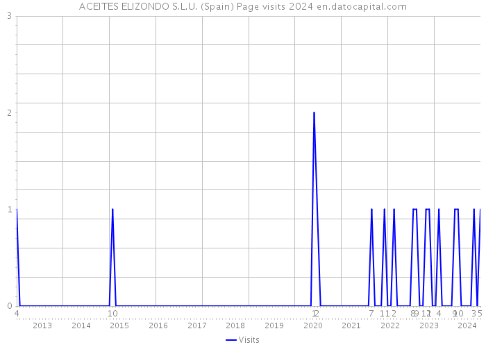 ACEITES ELIZONDO S.L.U. (Spain) Page visits 2024 