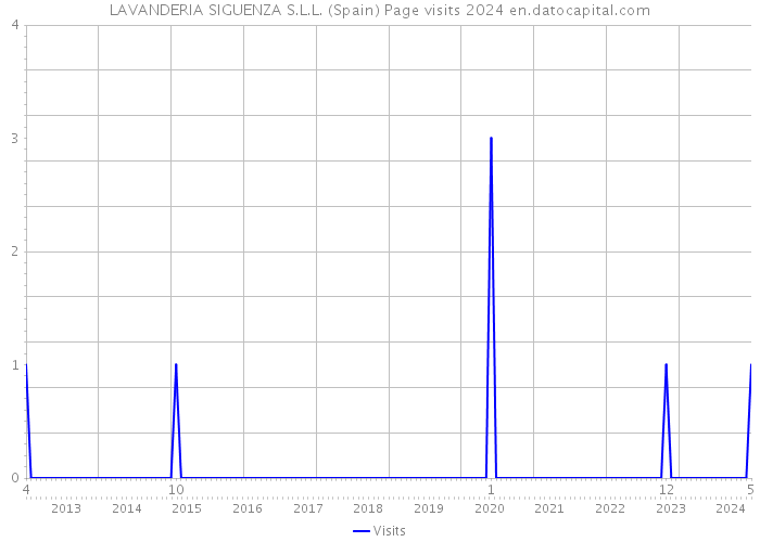 LAVANDERIA SIGUENZA S.L.L. (Spain) Page visits 2024 