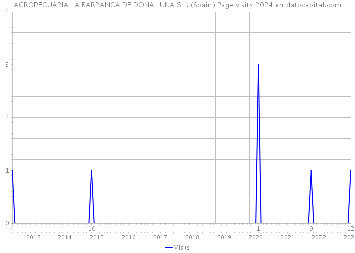 AGROPECUARIA LA BARRANCA DE DONA LUNA S.L. (Spain) Page visits 2024 