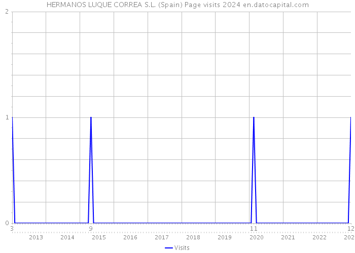 HERMANOS LUQUE CORREA S.L. (Spain) Page visits 2024 
