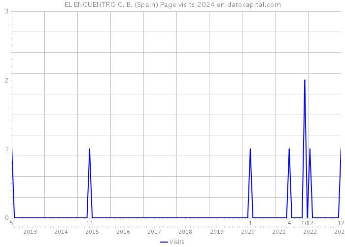 EL ENCUENTRO C. B. (Spain) Page visits 2024 