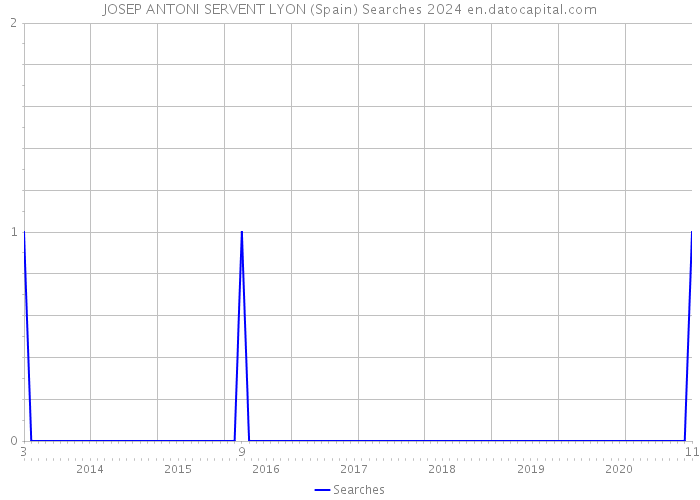 JOSEP ANTONI SERVENT LYON (Spain) Searches 2024 