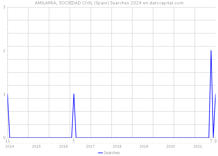 AMILAMIA, SOCIEDAD CIVIL (Spain) Searches 2024 