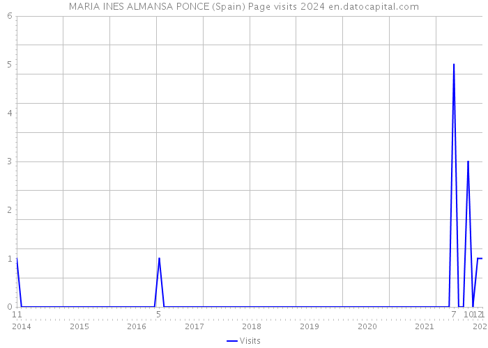 MARIA INES ALMANSA PONCE (Spain) Page visits 2024 