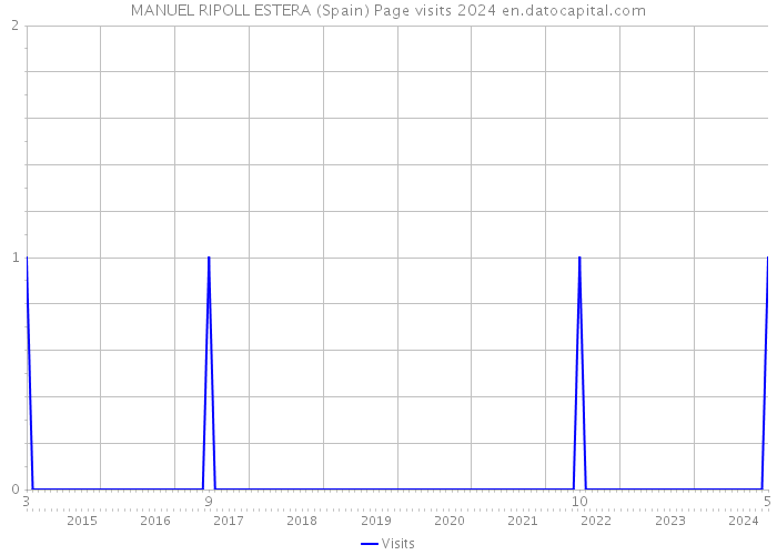 MANUEL RIPOLL ESTERA (Spain) Page visits 2024 