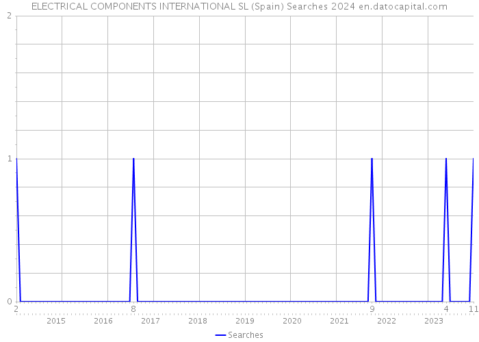 ELECTRICAL COMPONENTS INTERNATIONAL SL (Spain) Searches 2024 