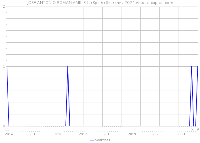 JOSE ANTONIO ROMAN AMIL S.L. (Spain) Searches 2024 