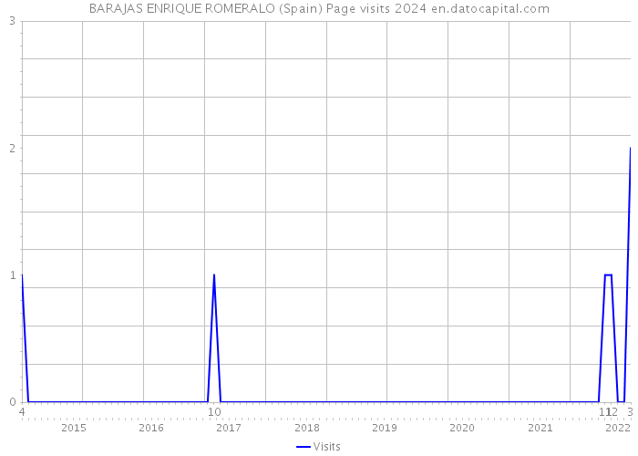 BARAJAS ENRIQUE ROMERALO (Spain) Page visits 2024 