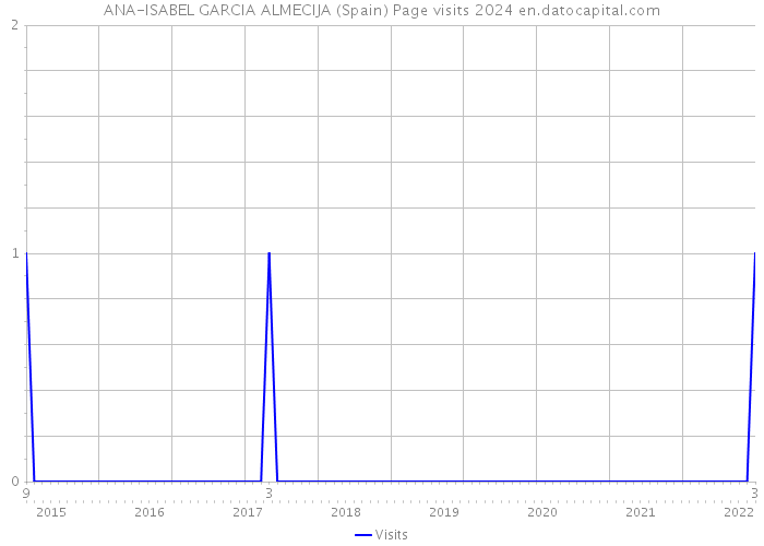 ANA-ISABEL GARCIA ALMECIJA (Spain) Page visits 2024 