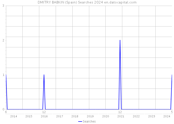 DMITRY BABKIN (Spain) Searches 2024 