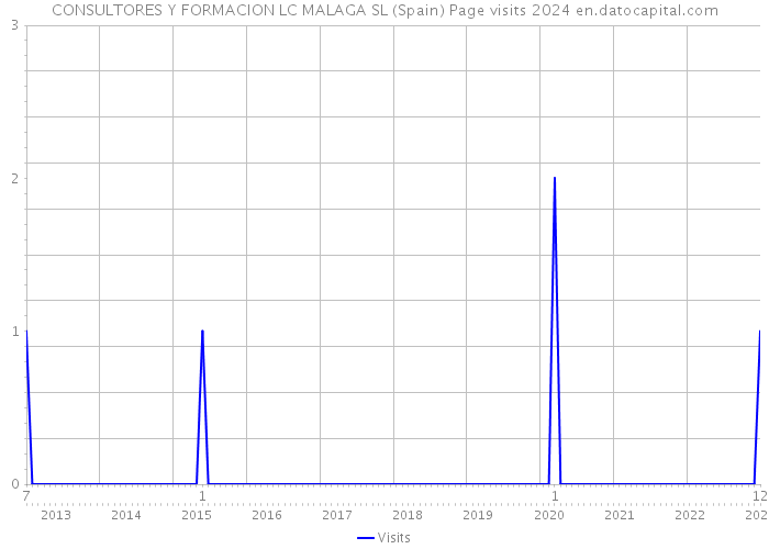 CONSULTORES Y FORMACION LC MALAGA SL (Spain) Page visits 2024 