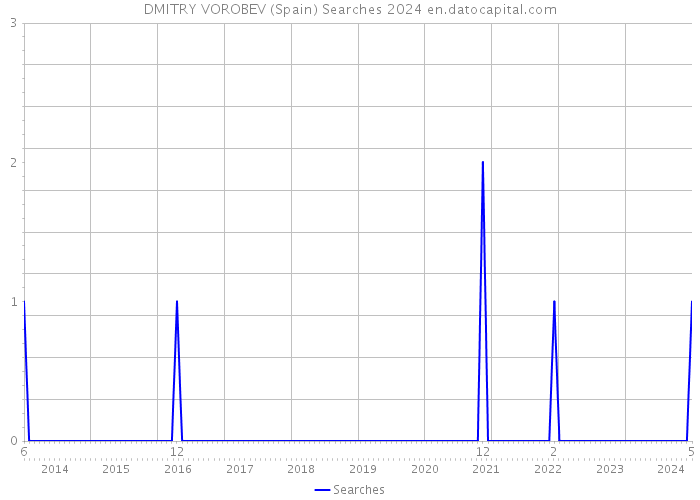 DMITRY VOROBEV (Spain) Searches 2024 