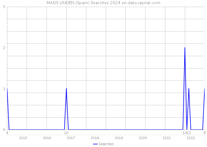 MADS LINDEN (Spain) Searches 2024 