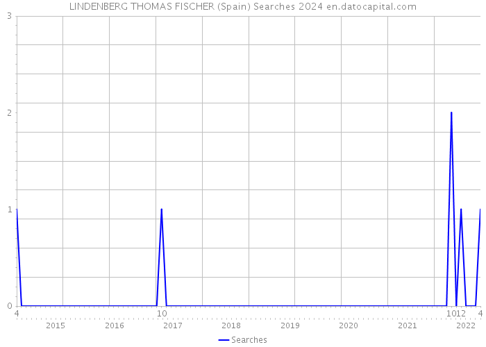 LINDENBERG THOMAS FISCHER (Spain) Searches 2024 