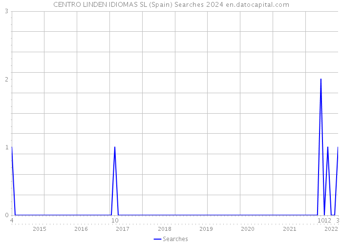 CENTRO LINDEN IDIOMAS SL (Spain) Searches 2024 