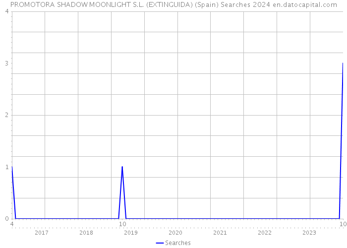 PROMOTORA SHADOW MOONLIGHT S.L. (EXTINGUIDA) (Spain) Searches 2024 
