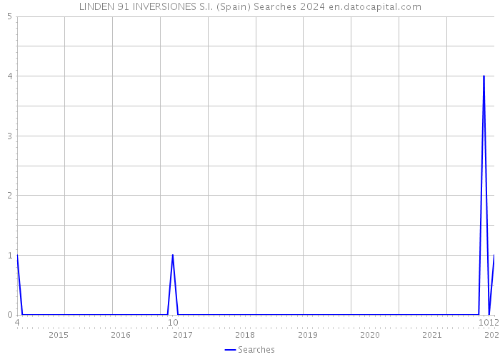 LINDEN 91 INVERSIONES S.I. (Spain) Searches 2024 