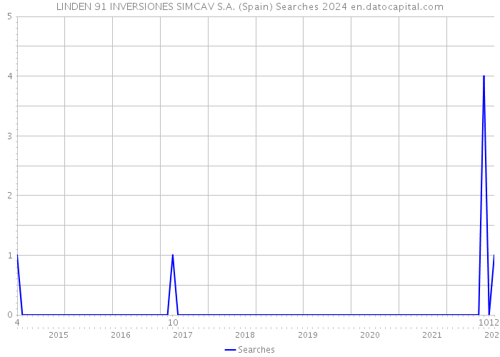 LINDEN 91 INVERSIONES SIMCAV S.A. (Spain) Searches 2024 