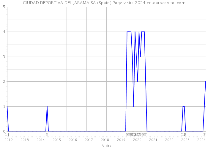 CIUDAD DEPORTIVA DEL JARAMA SA (Spain) Page visits 2024 