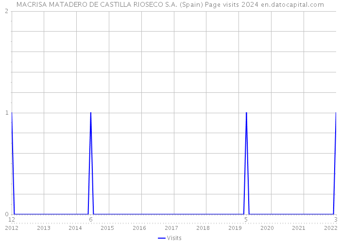 MACRISA MATADERO DE CASTILLA RIOSECO S.A. (Spain) Page visits 2024 