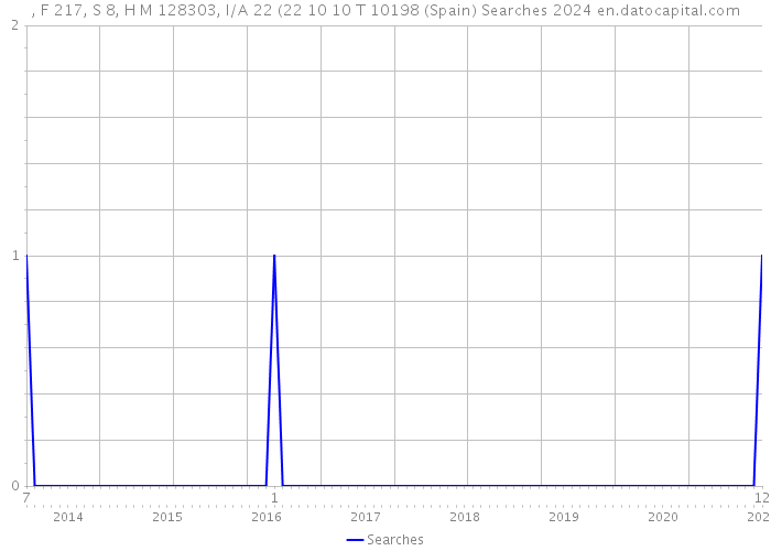 , F 217, S 8, H M 128303, I/A 22 (22 10 10 T 10198 (Spain) Searches 2024 