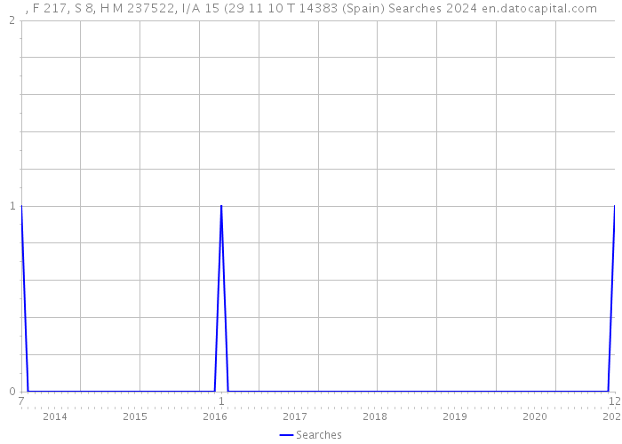 , F 217, S 8, H M 237522, I/A 15 (29 11 10 T 14383 (Spain) Searches 2024 