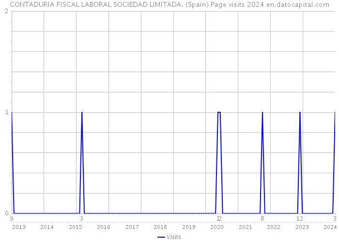 CONTADURIA FISCAL LABORAL SOCIEDAD LIMITADA. (Spain) Page visits 2024 