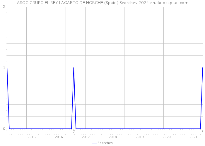 ASOC GRUPO EL REY LAGARTO DE HORCHE (Spain) Searches 2024 