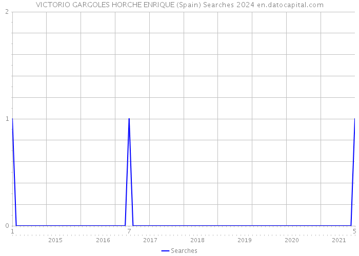 VICTORIO GARGOLES HORCHE ENRIQUE (Spain) Searches 2024 