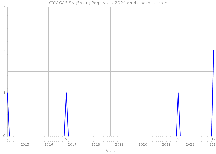 CYV GAS SA (Spain) Page visits 2024 