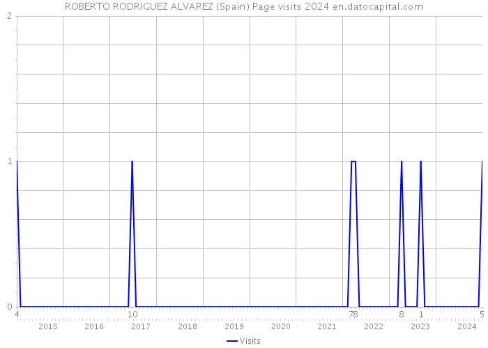 ROBERTO RODRIGUEZ ALVAREZ (Spain) Page visits 2024 