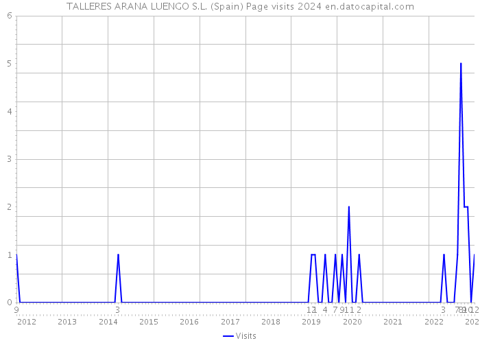 TALLERES ARANA LUENGO S.L. (Spain) Page visits 2024 