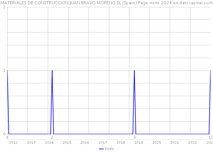 MATERIALES DE CONSTRUCCION JUAN BRAVO MORENO SL (Spain) Page visits 2024 