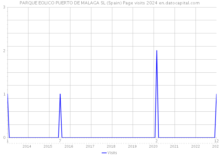 PARQUE EOLICO PUERTO DE MALAGA SL (Spain) Page visits 2024 