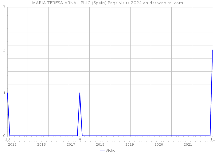 MARIA TERESA ARNAU PUIG (Spain) Page visits 2024 