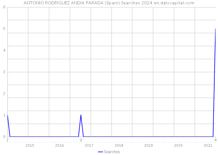 ANTONIO RODRIGUEZ ANDIA PARADA (Spain) Searches 2024 