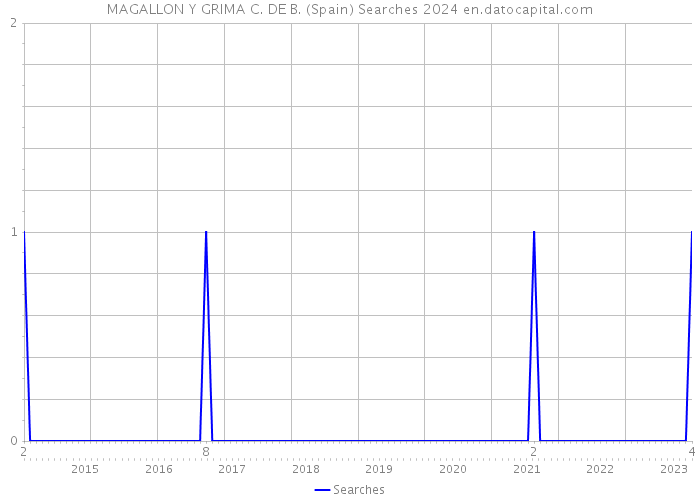 MAGALLON Y GRIMA C. DE B. (Spain) Searches 2024 
