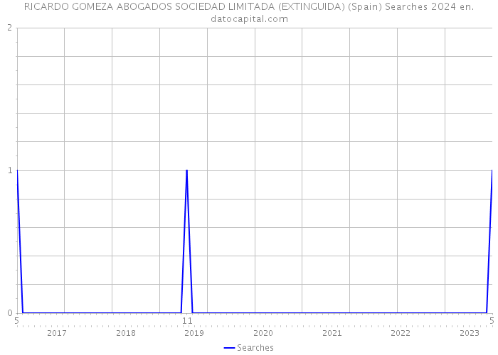 RICARDO GOMEZA ABOGADOS SOCIEDAD LIMITADA (EXTINGUIDA) (Spain) Searches 2024 