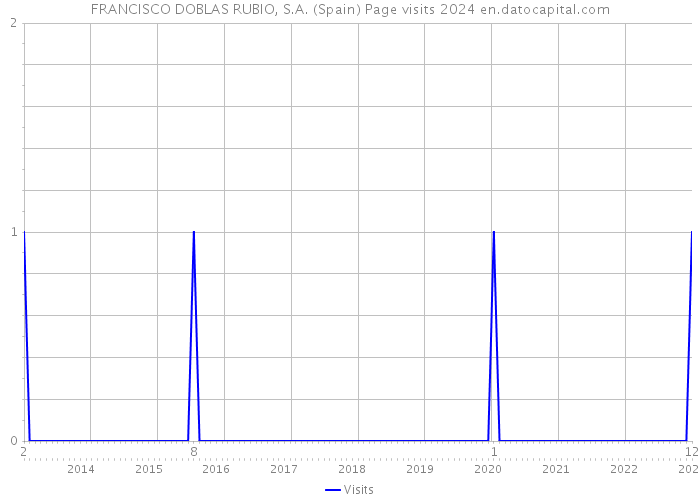 FRANCISCO DOBLAS RUBIO, S.A. (Spain) Page visits 2024 