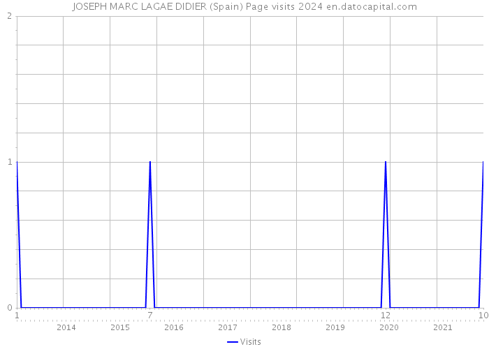 JOSEPH MARC LAGAE DIDIER (Spain) Page visits 2024 