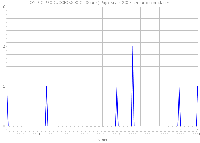 ONIRIC PRODUCCIONS SCCL (Spain) Page visits 2024 