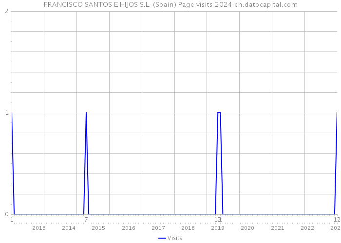FRANCISCO SANTOS E HIJOS S.L. (Spain) Page visits 2024 