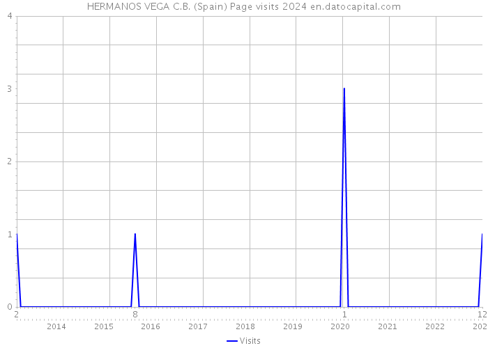 HERMANOS VEGA C.B. (Spain) Page visits 2024 