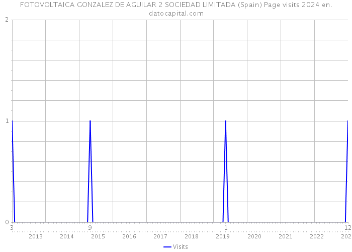 FOTOVOLTAICA GONZALEZ DE AGUILAR 2 SOCIEDAD LIMITADA (Spain) Page visits 2024 